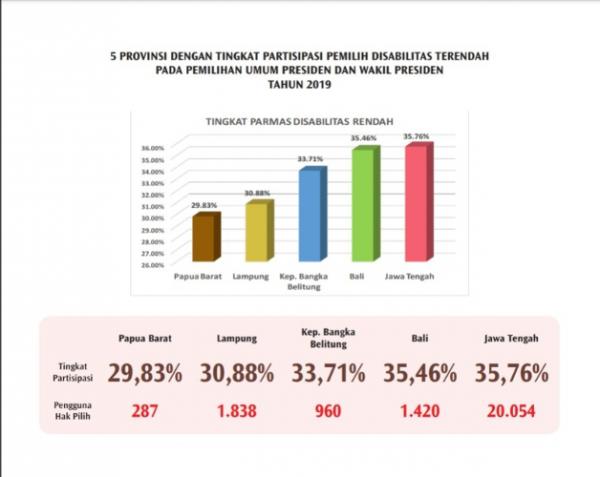 Provinsi Partisipasi Pemilihan Disabilitas Terenda Provinsi dengan Partisipasi Pemilihan Disabilitas Terendah pada Pilpres 2019. (Foto: dok KPU)