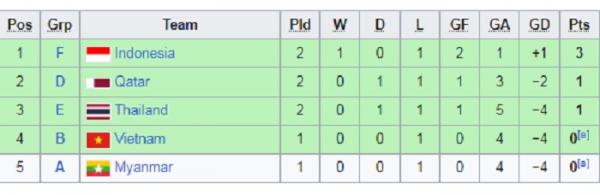 Peringkat Ketiga Asian Games Foto: Wikipedia