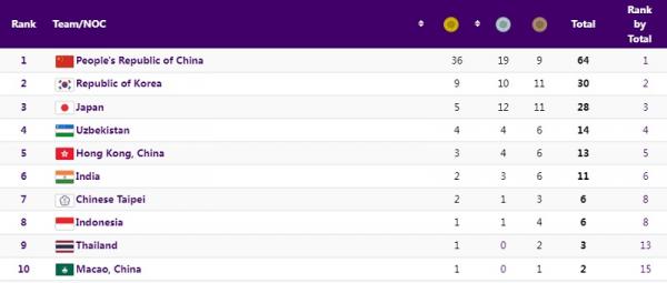 Klasemen medali Asian Games 2022 hingga Senin (25/9/2023) pukul 20.00 WIB (Foto: Asian Games)