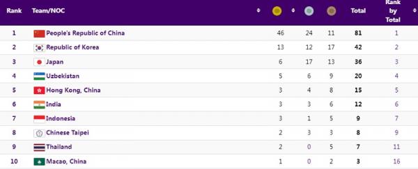 Klasemen Asian Games 2022 Klasemen Asian Games 2022 hingga Selasa (26/9/2023) pukul 17.30 WIB sudah diketahui. Kontingen Indonesia naik peringkat. (Foto: Asian Games 2022)