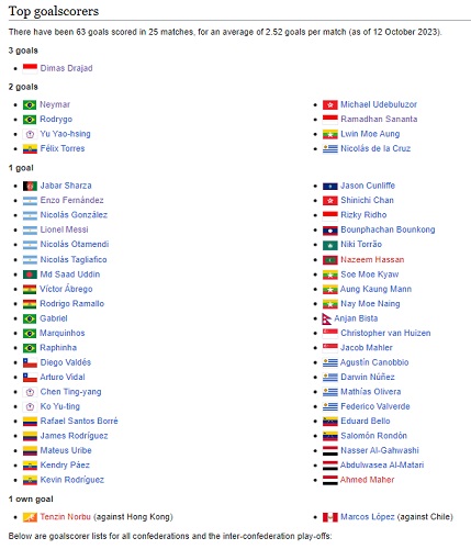 Daftar top skor sementara Kualifikasi Piala Dunia 2026. (Foto: Wikipedia)