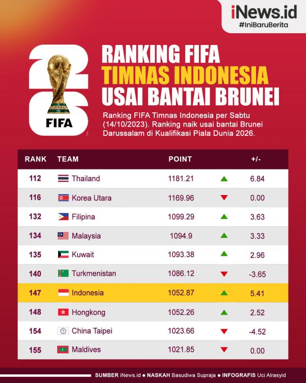 Infografis Ranking FIFA Timnas Indonesia usai Bantai Brunei Darussalam 