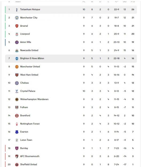 Tottenham Hotspur lagi on fire di Liga Inggris 2023/2024. The Lilywhites belum pernah kalah dan menghuni puncak klasemen Liga Inggris.