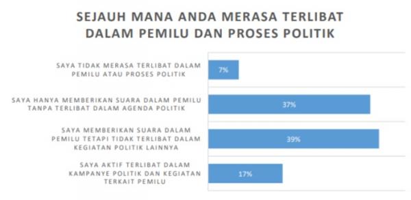 Figure 3 Responden ingin terlib Figure 3 Responden ingin terlibat dalam tahapan pemilu