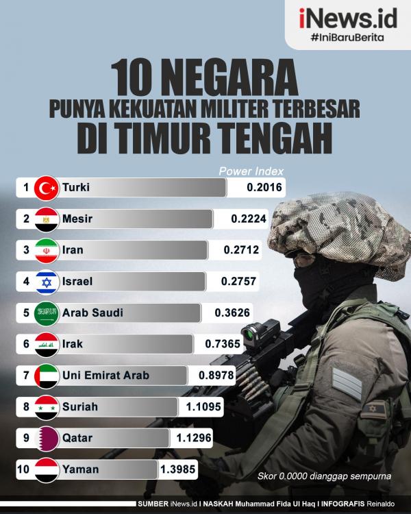 Infografis 10 Negara Punya Kekuatan Militer Terbesar di Timur Tengah