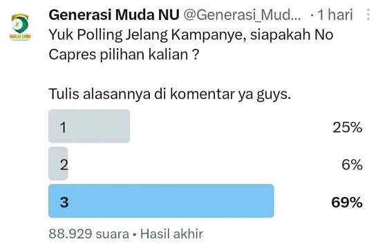 Hasil polling capres pilihan netizen yang diadakan Generasi Muda NU di media sosial X. (Foto: X)