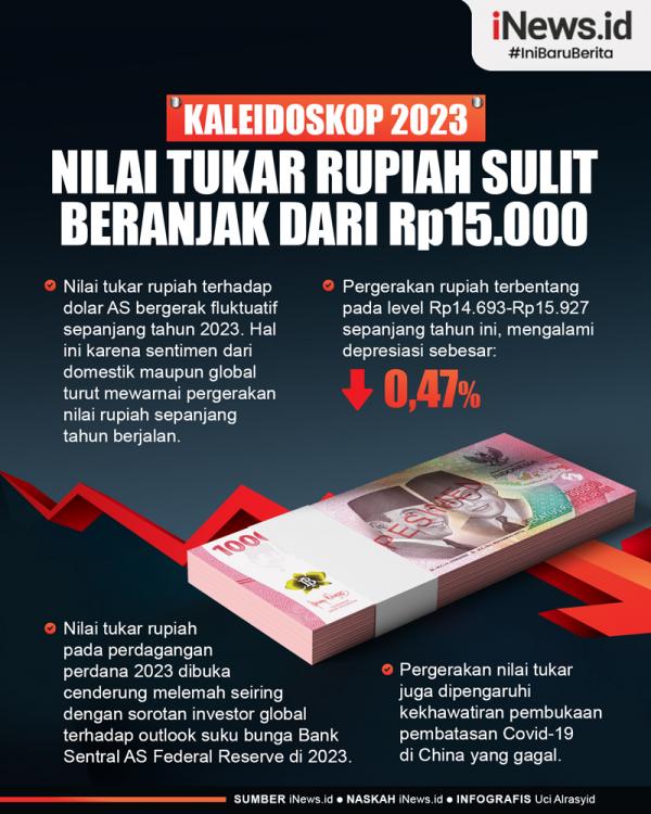 Kaleidoskop 2023: Nilai Tukar Rupiah Sulit Beranja Kaleidoskop 2023: Nilai Tukar Rupiah Sulit Beranjak dari Level Rp15.000