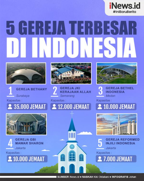Infografis Daftar 5 Gereja Terbesar di Indonesia, Miliki Kapasitas Puluhan Ribu Jemaat