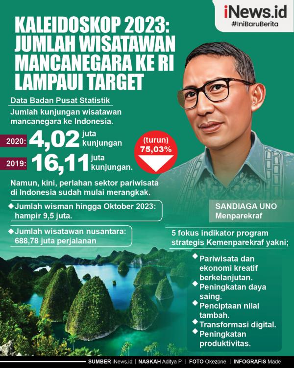 Infografis Kaleidoskop 2023:  Jumlah Wisatawan Mancanegara ke RI Lampaui Target