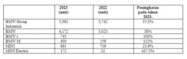 Penjualan BMW 2023
