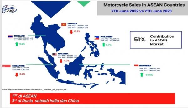 Penjualan Motor Di Indonesia Meroket Tembus Juta Unit Nomor Di Asean