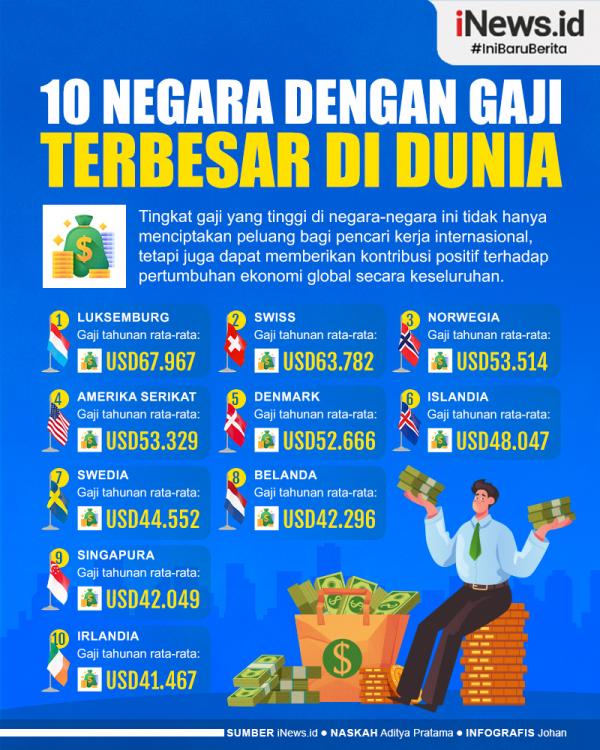 Infografis Daftar 10 Negara dengan Gaji Terbesar di Dunia