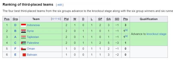 Klasemen sementara peringkat ketiga terbaik Klasemen sementara peringkat ketiga terbaik Piala Asia 2023. (Foto: Wikipedia).
