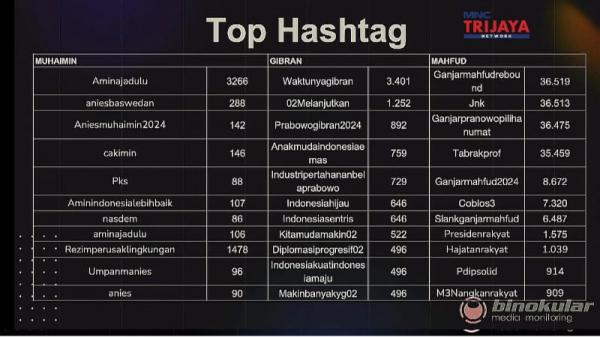 Tagar Ganjar Mahfud Rebound trending di media sosial. (Foto: Binokular)