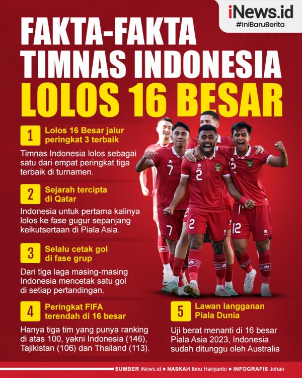 Fakta-Fakta Timnas Indonesia Lolos 16 Besar  01 Infografis Fakta-Fakta Timnas Indonesia Lolos 16 Besar Piala Asia 2023
