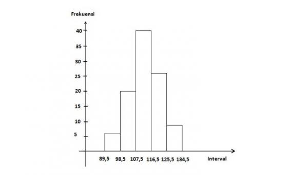 Contoh Soal Histogram dan Jawabannya, Pelajari Yuk!