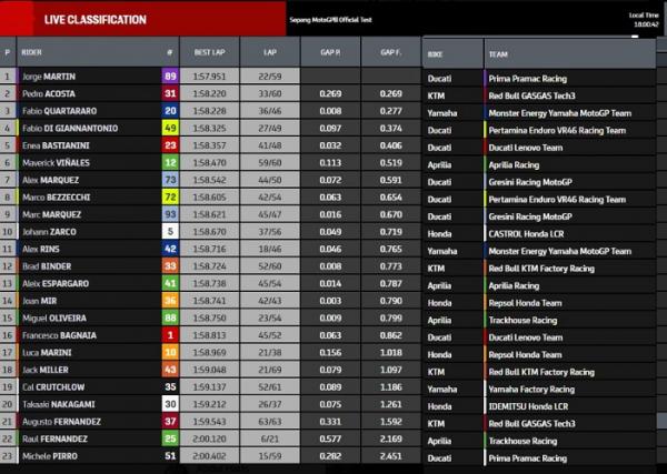 Hasil Tes Pramusim MotoGP 2024 Hari Pertama