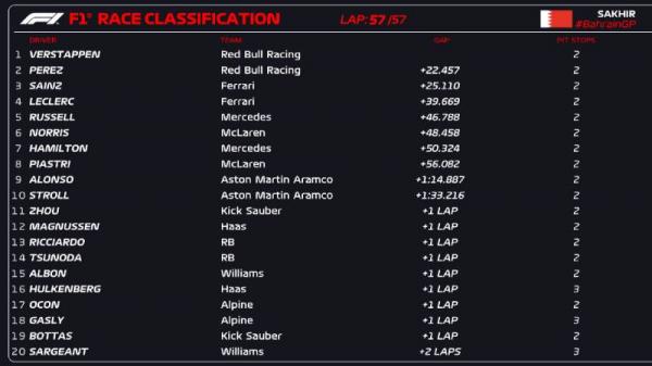 Hasil F1 GP Bahrain. (Foto: Twitter F1)