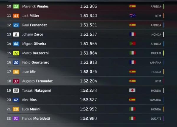 Hasil Kualifikasi MotoGP Qatar 2024