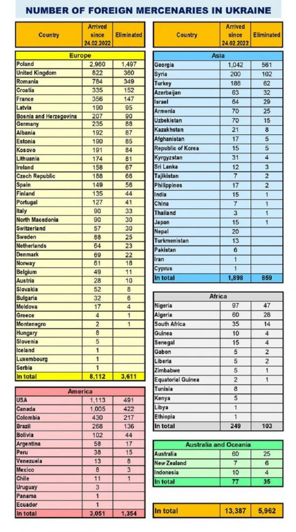 Kementerian Pertahanan Rusia merilis data tentara bayaran asing yang memasuki Ukraina sejak 24 Februari 2022 untuk membela negara itu berjumlah 13.387 orang dan 10 di antaranya WNI. (Kedubes Rusia)