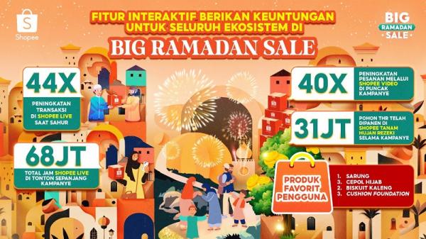 Produk Laris Shopee Big Ramadan Sale Sarung, Cepol Hijab, Biskuit Kaleng dan Makeup Cushion menjadi produk favorit pengguna di Shopee Live pada puncak kampanye. (Foto: dok Istimewa)