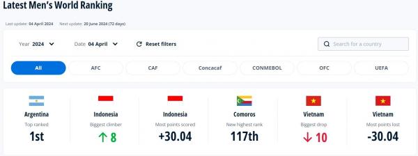 Ranking Fifa erbaru Indonesia naik 8 peringkat usai mendapat tambahan 30.04 poin ke posisi 134. Capaian itu membuat Indonesia jadi negara dengan peningkat peringkat dan poin tertinggi di antara negara lain. (foto: FIFA)