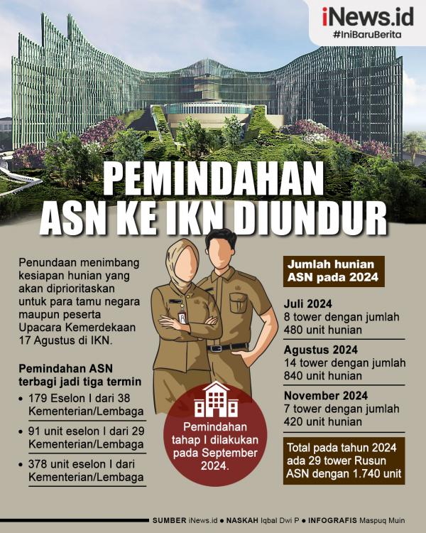 Infografis Pemindahan ASN ke IKN Diundur Jadi September 2024
