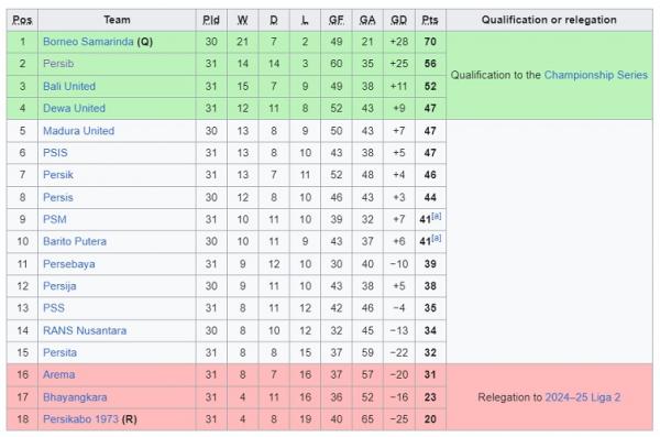 Klasemen Sementara Liga 1 2023-2024. (Foto: Wikipedia)