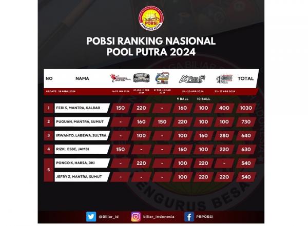 PB POBSI Rilis Update Poin Ranking Nasional, Klub Mantra Rajai Pool Putra dan Putri