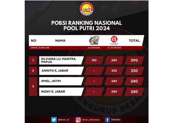 Ranking Nasional Putri Pengurus Besar Persatuan Olahraga Biliar Seluruh Indonesia (PB POBSI) merilis update poin ranking nasional pool putra dan putri (Foto: POBSI)