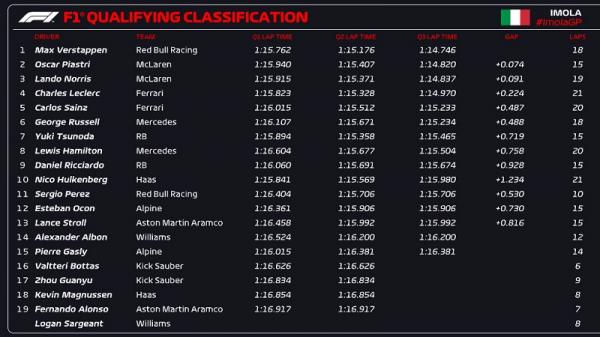 Hasil Kualifikasi F1 GP Emilia Romagna 2024