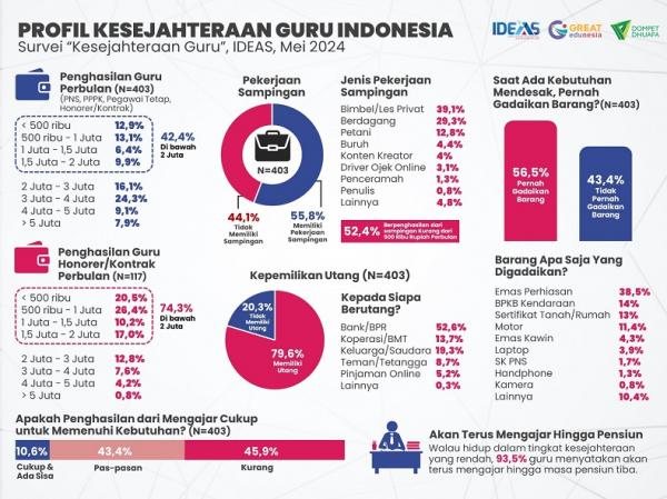 Survei terkait kesejahteraan guru oleh IDEAS Survei terkait kesejahteraan guru oleh IDEAS bersama GREAT Edunesia Dompet Dhuafa (dok. IDEAS)