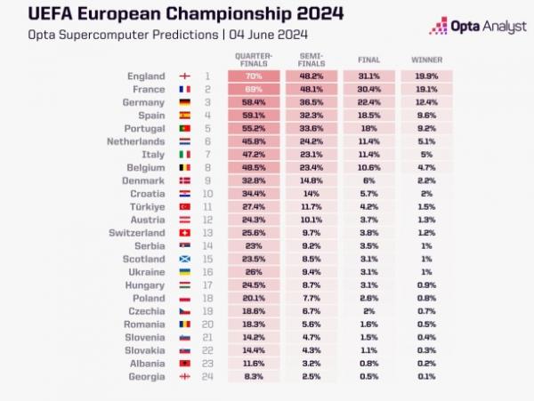 Hasil perhitungan superkomputer Opta tentang siapa yang paling berpeluang juara Euro 2024. (Foto: Opta)