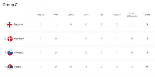 Klasemen Grup C. (Sumber: uefa.com)