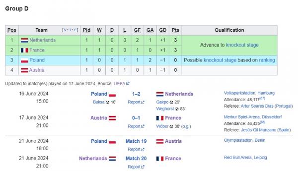 Klasemen sementara Grup D hingga Selasa (18/6/2024) dini hari WIB. (Foto: Wikipedia)