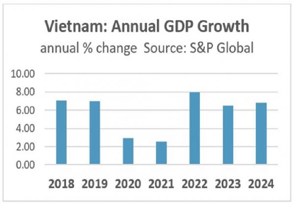Gambar 2: Pertumbuhan ekonomi di Vietnam berada di atas 6 persen per tahun, baik sebelum dan sesudah pandemi Covid-19.