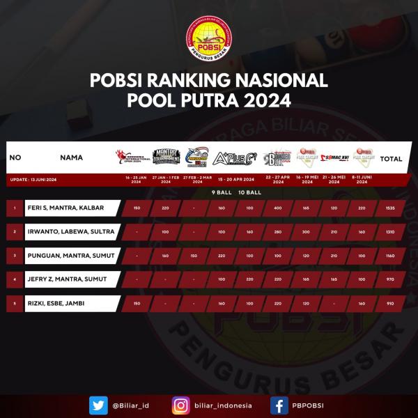 Ranking Nasional (Foto: POBSI)