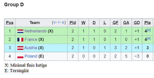 Klasemen Grup D Euro 2024. (Foto: Wikipedia)