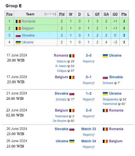 Hasil, jadwal dan klasemen Grup E Euro 2024. (Foto: Wikipedia)