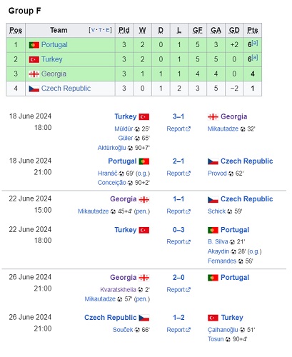 Klasemen akhir Grup F Euro 2024. (Foto: Wikipedia)