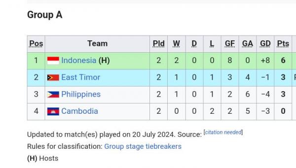 Klasemen Grup A