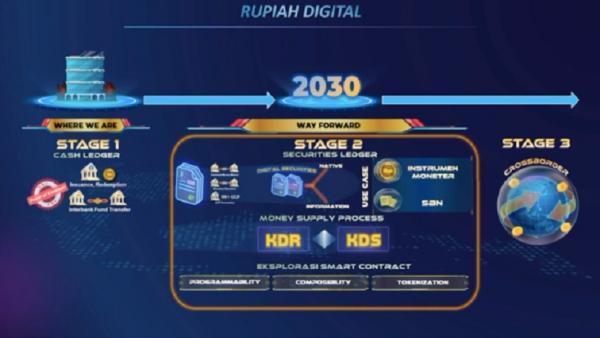 Rencana penerbitan Rupiah Digital dalam Blueprint SPI 2030 BI. (Foto: Tangkapan Layar)