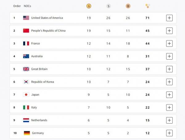 Klasemen sementara medali Olimpiade Paris 2024 sudah diketahui.