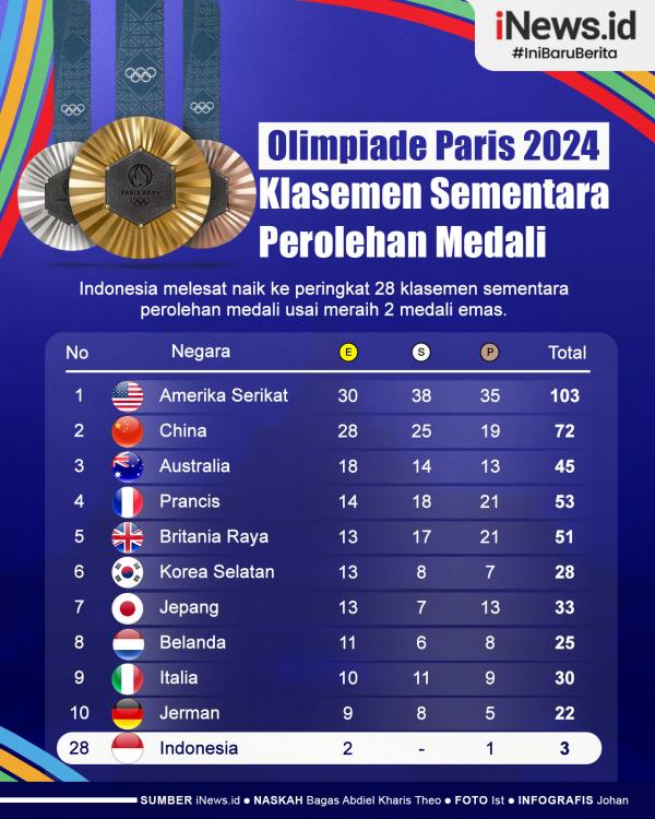 Infografis Klasemen Sementara Perolehan Medali Olimpiade Paris 2024