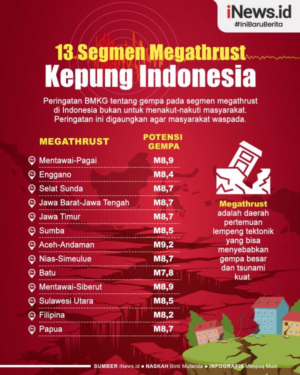 Infografis BMKG Peringatkan 13 Segmen Megathrust Kepung Indonesia