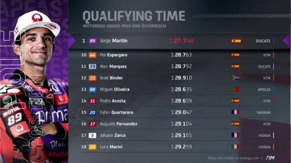 Hasil Kualifikasi MotoGP Austria 2024 2 Hasil Kualifikasi MotoGP Austria 2024