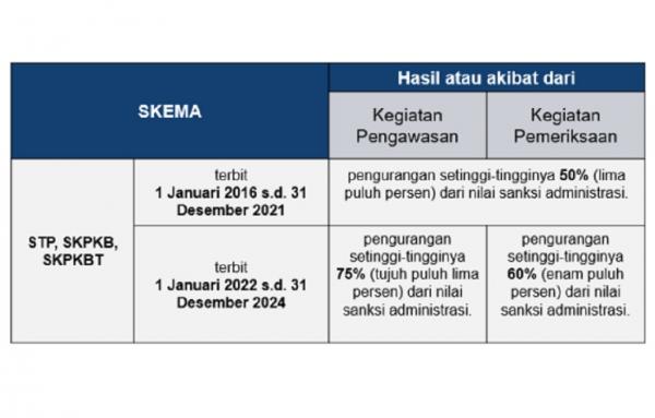 skema Program Pengurangan Sanksi Administrasi skema Program Pengurangan Sanksi Administrasi