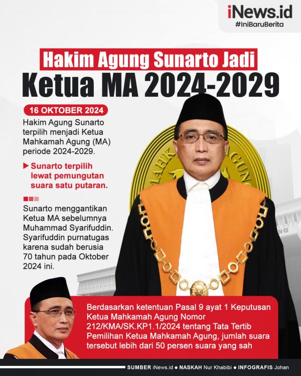 Infografis Hakim Agung Sunarto Terpilih Jadi Ketua MA 2024-2029