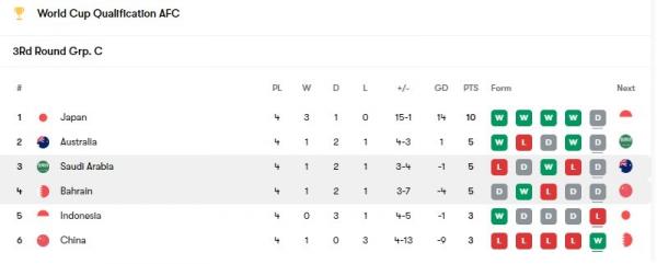 Klasemen Piala Dunia Klasemen sementara grup C putaran ketiga Kualifikasi Piala Dunia 2026 zona Asia