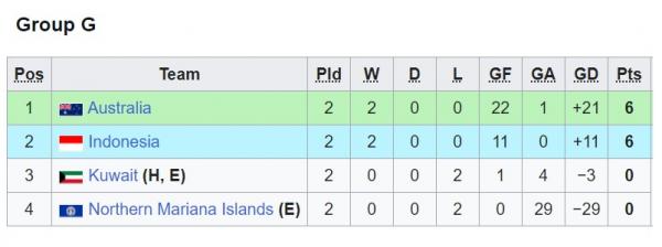 Klasemen Grup G (Foto: Wikipedia) Klasemen Grup G (Foto: Wikipedia)